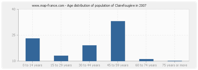 Age distribution of population of Clairefougère in 2007