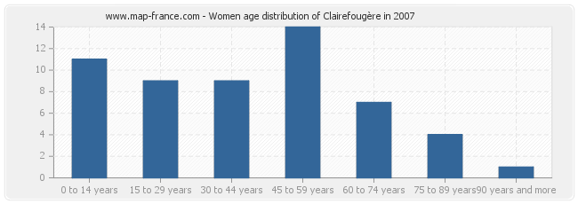 Women age distribution of Clairefougère in 2007