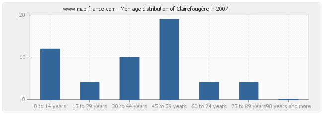Men age distribution of Clairefougère in 2007