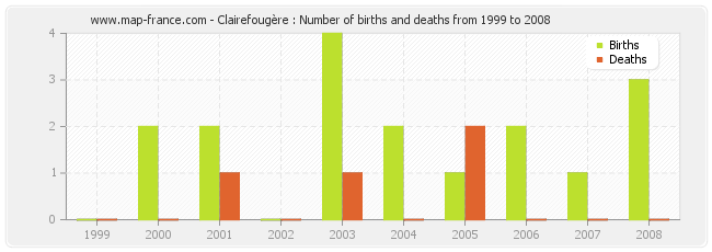 Clairefougère : Number of births and deaths from 1999 to 2008