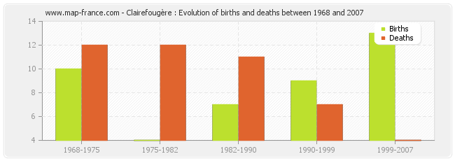 Clairefougère : Evolution of births and deaths between 1968 and 2007