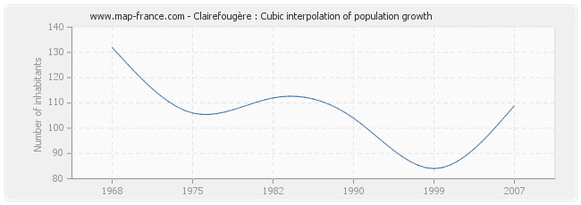 Clairefougère : Cubic interpolation of population growth