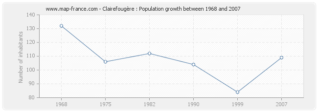 Population Clairefougère