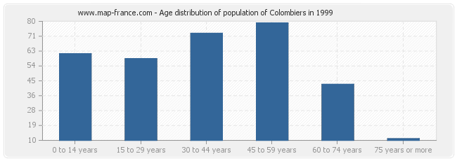 Age distribution of population of Colombiers in 1999