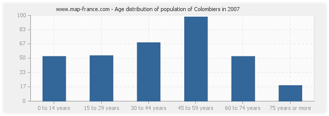 Age distribution of population of Colombiers in 2007