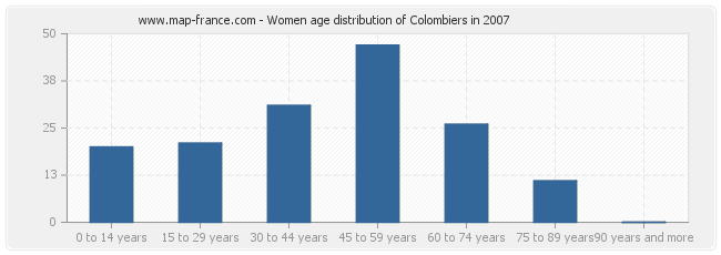 Women age distribution of Colombiers in 2007