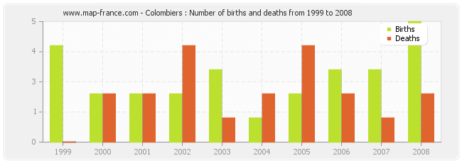 Colombiers : Number of births and deaths from 1999 to 2008
