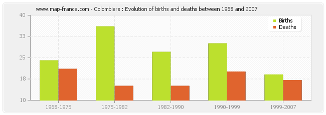 Colombiers : Evolution of births and deaths between 1968 and 2007