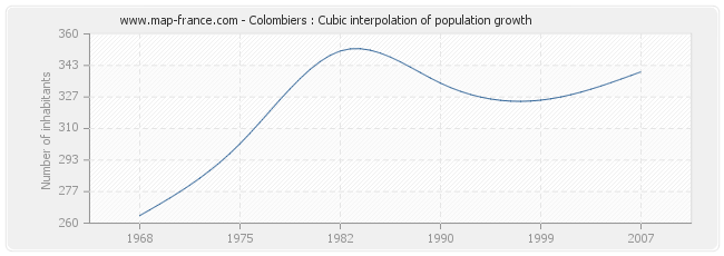 Colombiers : Cubic interpolation of population growth