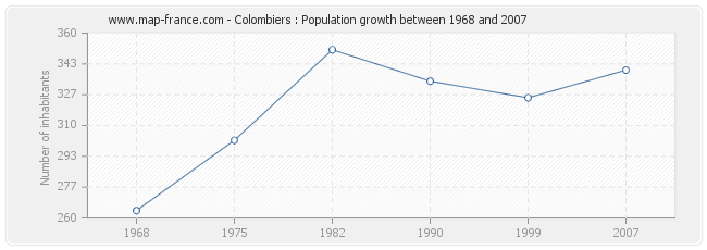 Population Colombiers