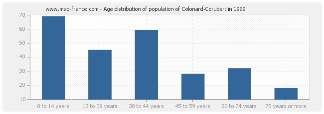 Age distribution of population of Colonard-Corubert in 1999