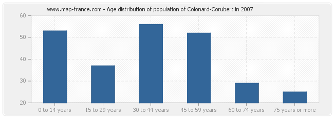 Age distribution of population of Colonard-Corubert in 2007