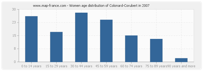 Women age distribution of Colonard-Corubert in 2007