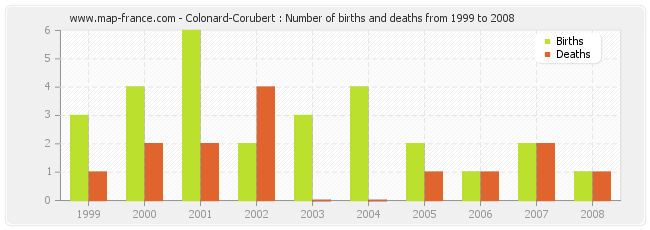 Colonard-Corubert : Number of births and deaths from 1999 to 2008