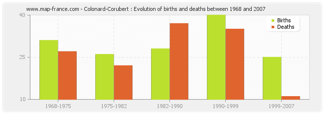 Colonard-Corubert : Evolution of births and deaths between 1968 and 2007