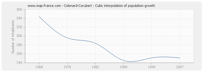 Colonard-Corubert : Cubic interpolation of population growth