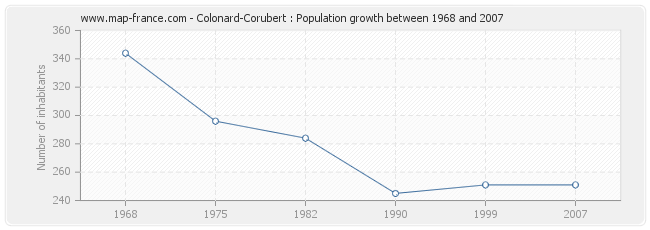 Population Colonard-Corubert