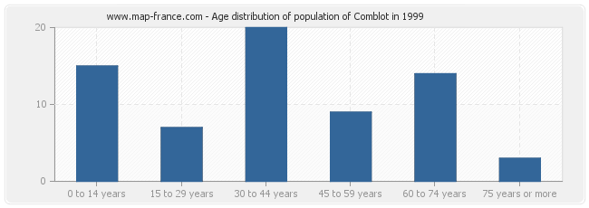 Age distribution of population of Comblot in 1999