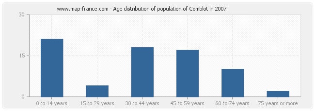 Age distribution of population of Comblot in 2007