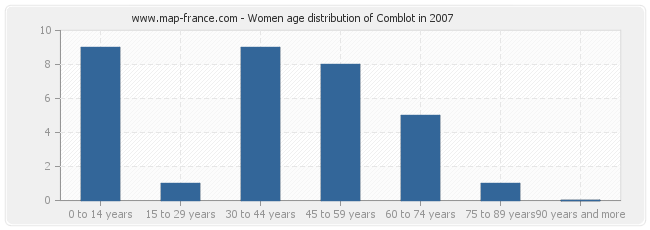 Women age distribution of Comblot in 2007