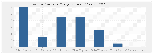 Men age distribution of Comblot in 2007