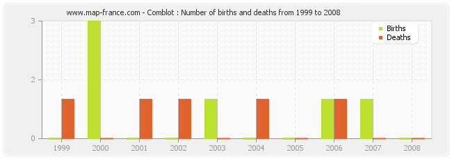 Comblot : Number of births and deaths from 1999 to 2008