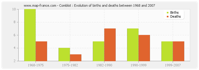 Comblot : Evolution of births and deaths between 1968 and 2007