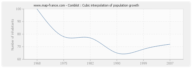 Comblot : Cubic interpolation of population growth