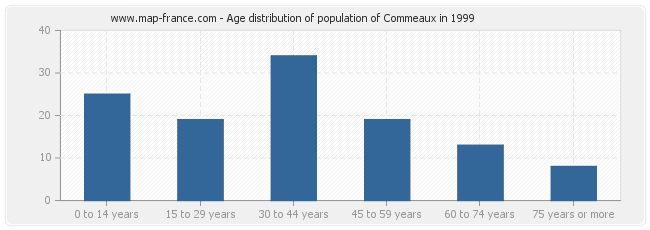 Age distribution of population of Commeaux in 1999