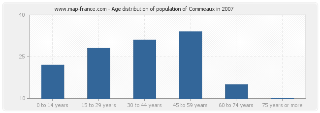 Age distribution of population of Commeaux in 2007