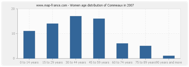 Women age distribution of Commeaux in 2007
