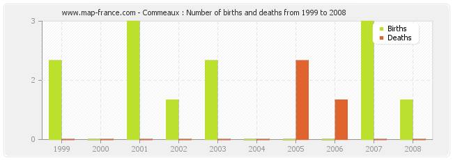 Commeaux : Number of births and deaths from 1999 to 2008