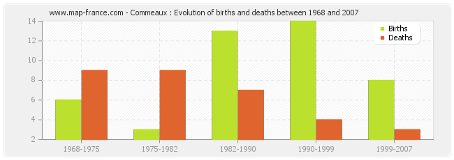 Commeaux : Evolution of births and deaths between 1968 and 2007