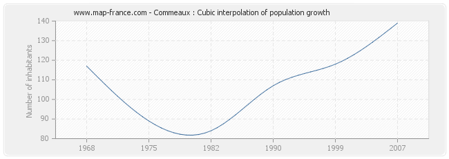 Commeaux : Cubic interpolation of population growth