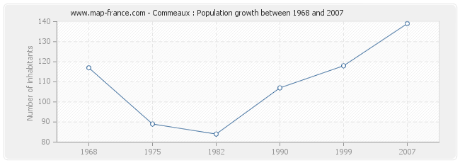 Population Commeaux