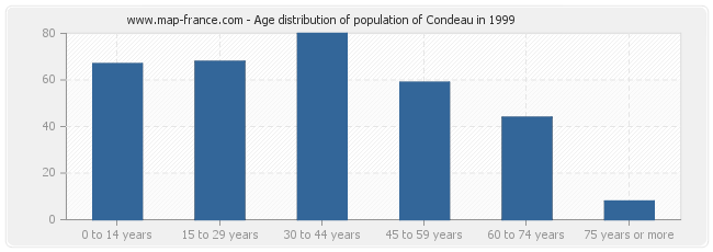 Age distribution of population of Condeau in 1999