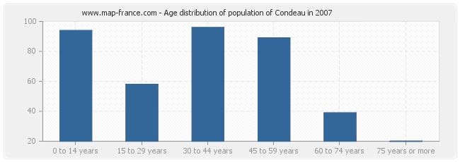 Age distribution of population of Condeau in 2007