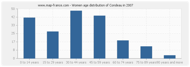 Women age distribution of Condeau in 2007