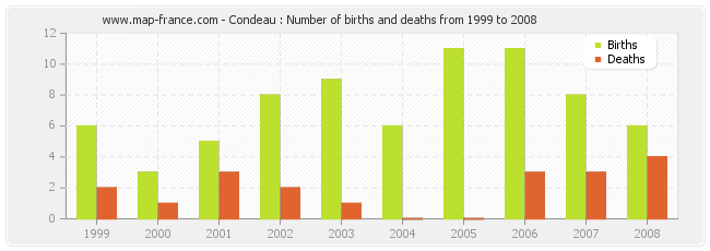 Condeau : Number of births and deaths from 1999 to 2008