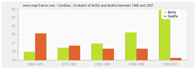 Condeau : Evolution of births and deaths between 1968 and 2007