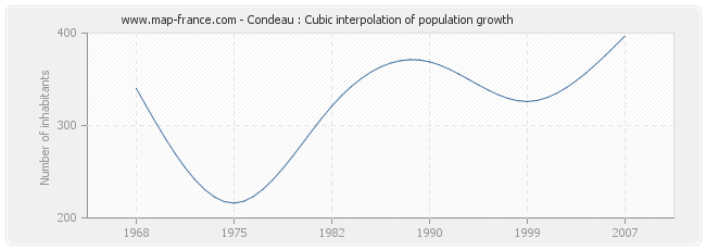 Condeau : Cubic interpolation of population growth