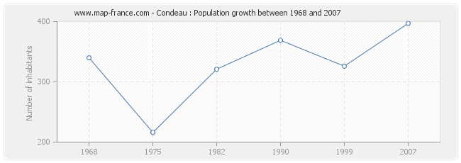 Population Condeau