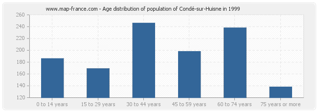 Age distribution of population of Condé-sur-Huisne in 1999