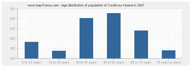 Age distribution of population of Condé-sur-Huisne in 2007