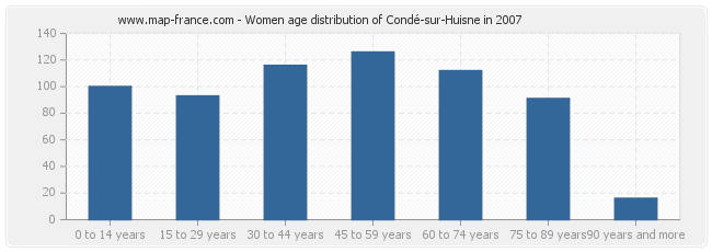 Women age distribution of Condé-sur-Huisne in 2007