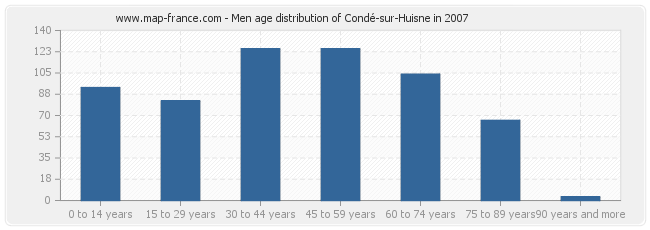 Men age distribution of Condé-sur-Huisne in 2007