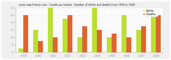 Condé-sur-Huisne : Number of births and deaths from 1999 to 2008