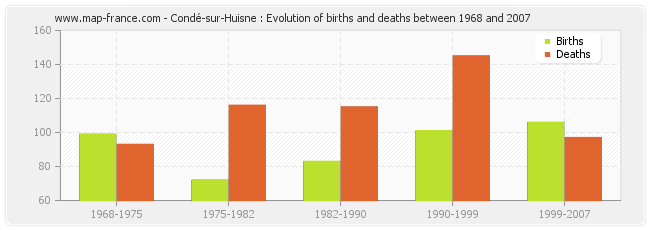 Condé-sur-Huisne : Evolution of births and deaths between 1968 and 2007