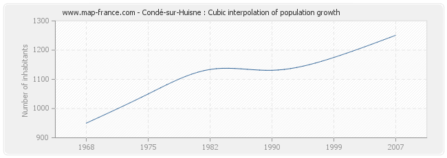 Condé-sur-Huisne : Cubic interpolation of population growth