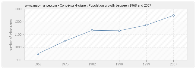 Population Condé-sur-Huisne